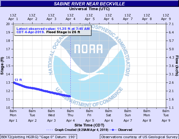 Sabine River