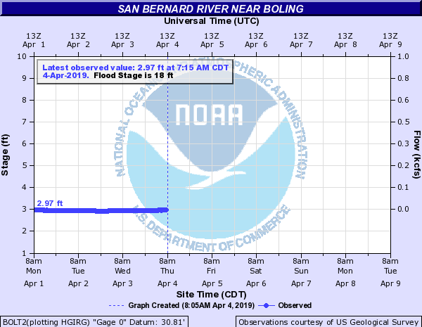 San Bernard River