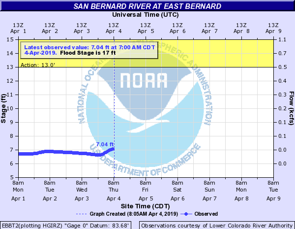 San Bernard River